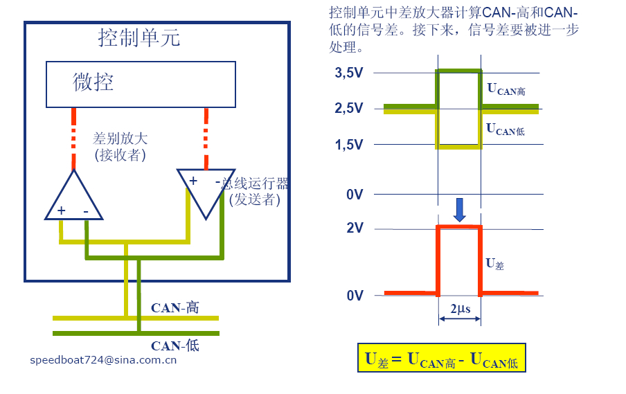 东风雷诺欧三仪表和总线技术的培训资料