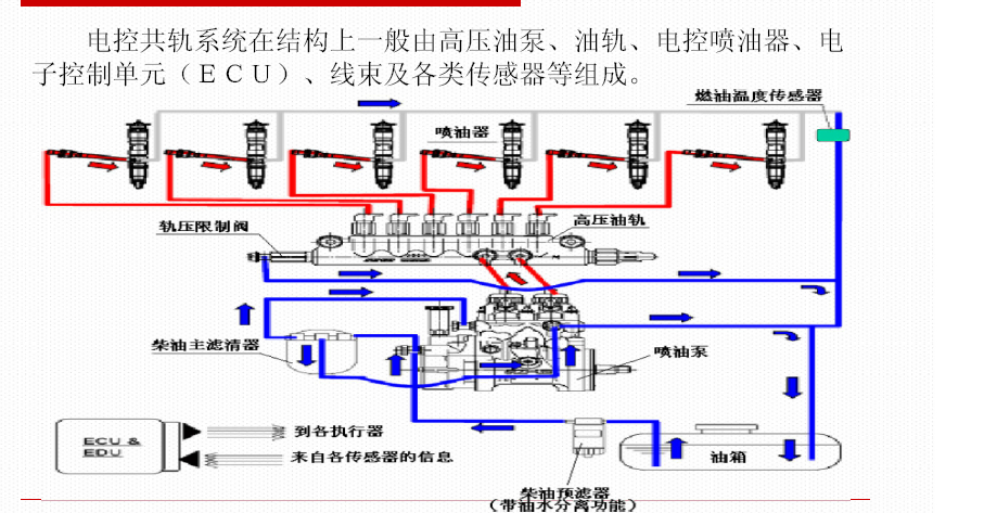 锡柴国Ⅲ电控共轨系统培训资料