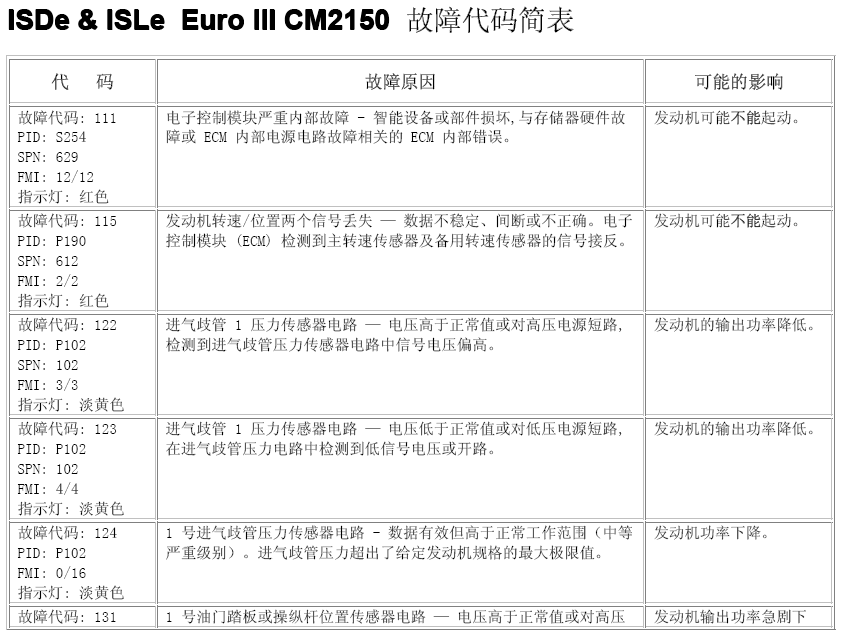 CM2150故障代码