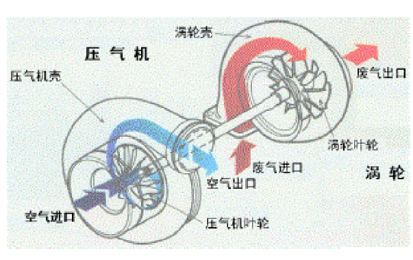 涡轮增压器