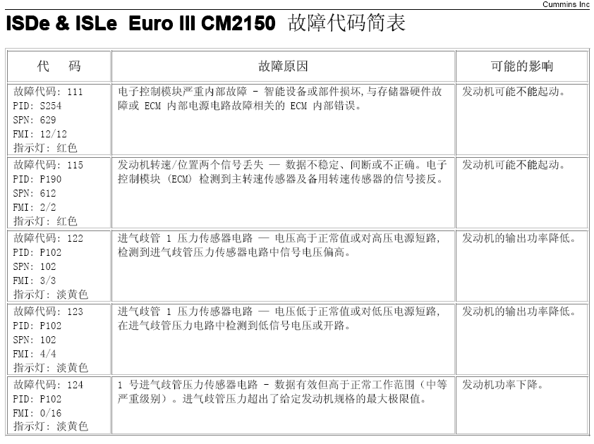 ISDe+ISLe+Euro+III+CM2150+故障代码资料