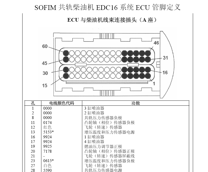 博世-SOFIM共轨柴油机EDC16系统管脚定义