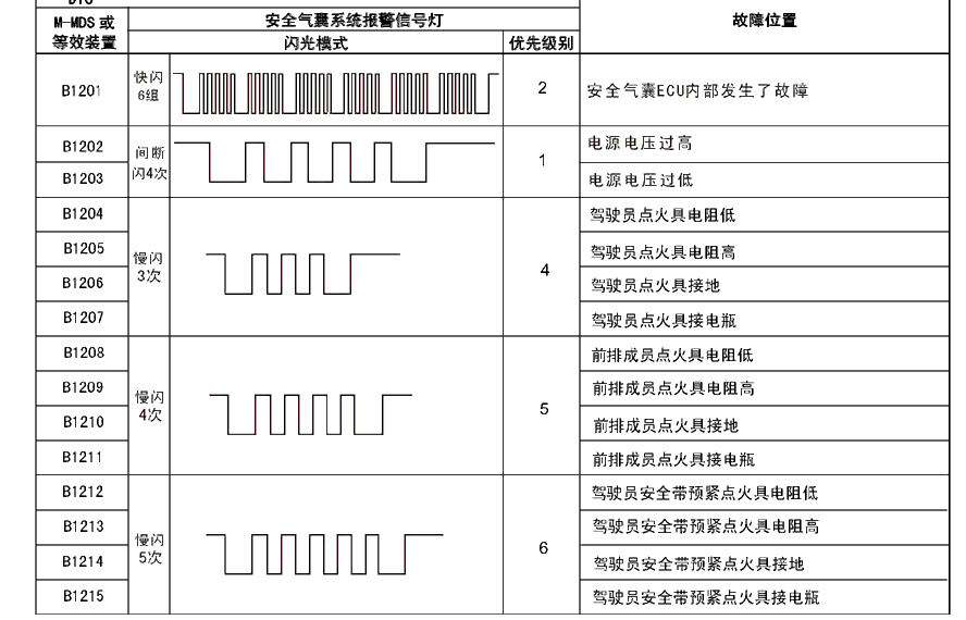 奔腾B70安全气囊故障码