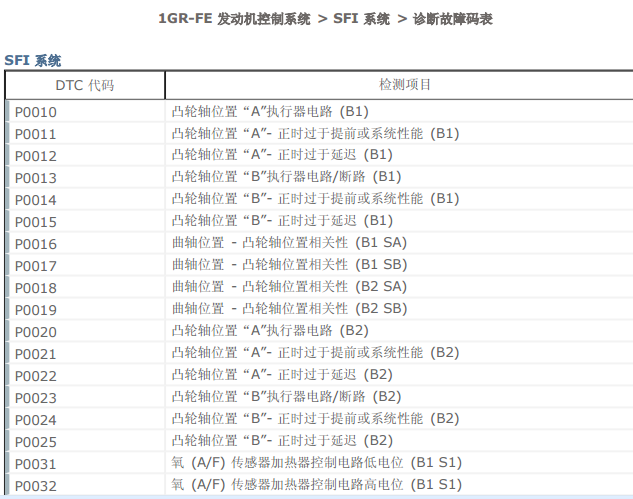 15年丰田兰德酷路泽 1GR发动机故障码表