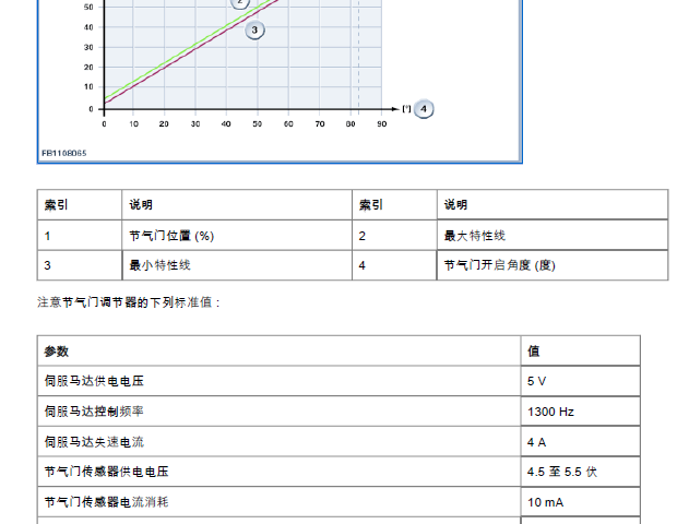 宝马X5节气门数据