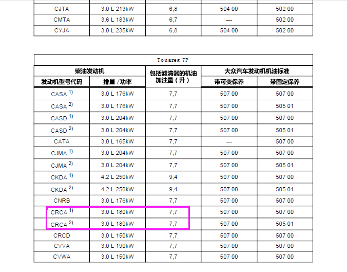 14年途锐3.0机油加灌量