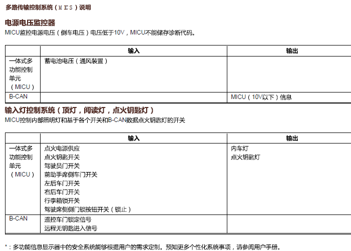 12年本田CRV 多路集成控制系统资料