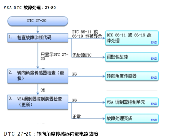 12年CRV故障码27-20含义