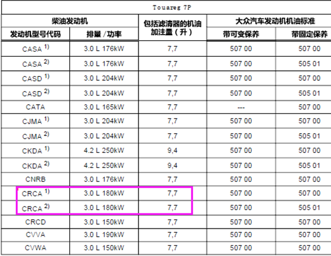 途锐CRC机油加注量