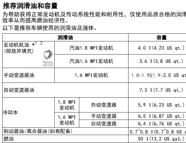 15年起亚K3 1.6_1.8润滑油容量