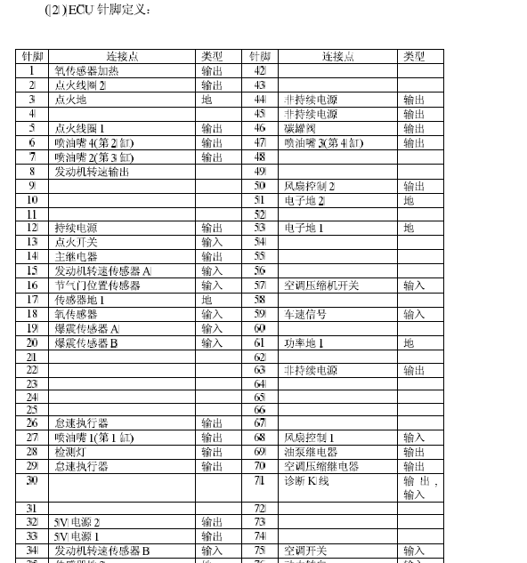 M797发动机电脑针脚资料