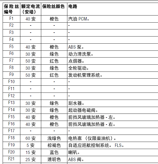 2013年捷豹XF保险丝资料