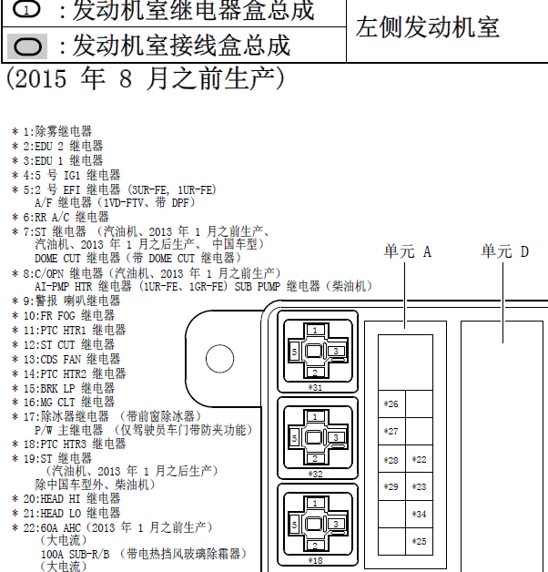 2015年丰田酷路泽保险丝分配