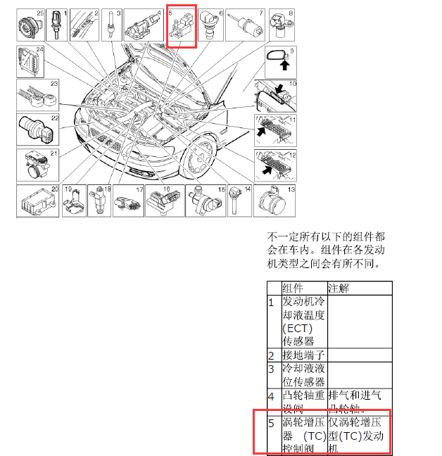 2005年沃尔沃XC90 涡轮控制TC电磁阀位置