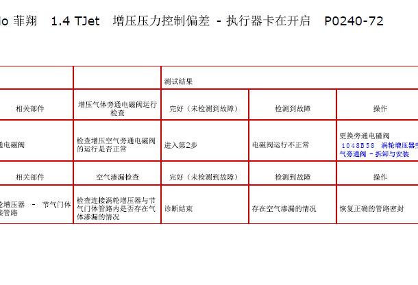 2012年菲亚特菲翔P0240故障码资料