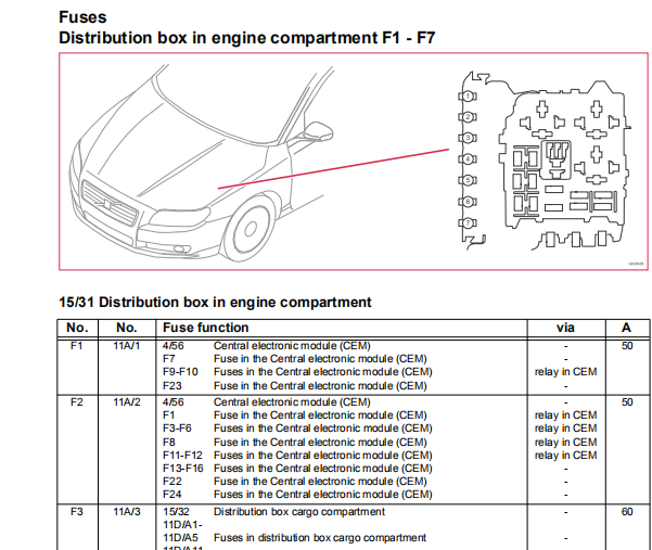 2015年沃尔沃XC60保险丝和继电器资料