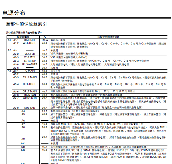 11年本田歌诗图保险丝说明