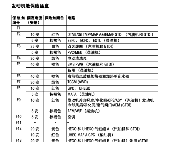 2013年捷豹XJ保险丝说明