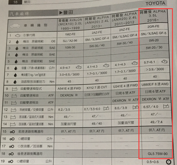 16年丰田埃尔法变速箱保养