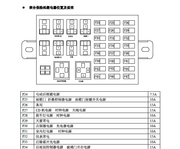 2009-2010年黄海旗胜F1保险丝说明资料