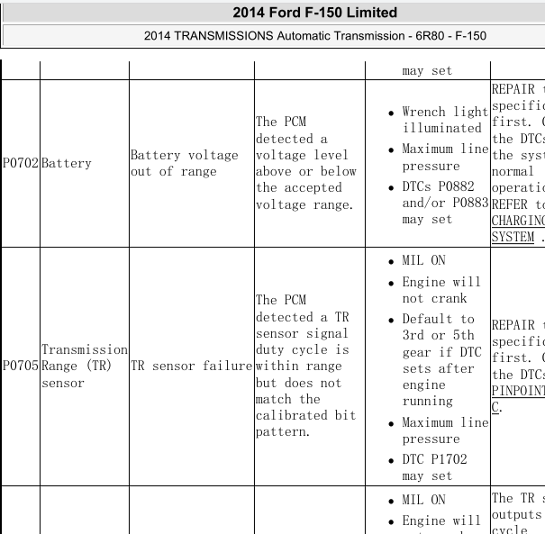 2014年福特猛禽变速箱故障码
