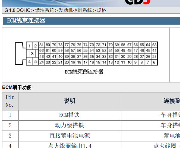 14年现代伊兰特1.8 81针脚及电路图