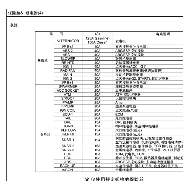 2010年佳乐保险丝说明