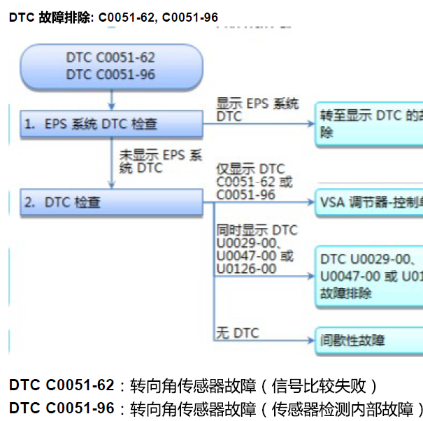 2018  本田 UR-V.故障码资料.