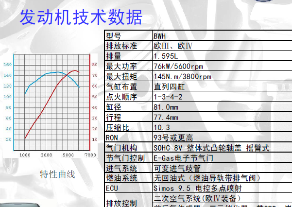 2009年奔腾B50发动机资料