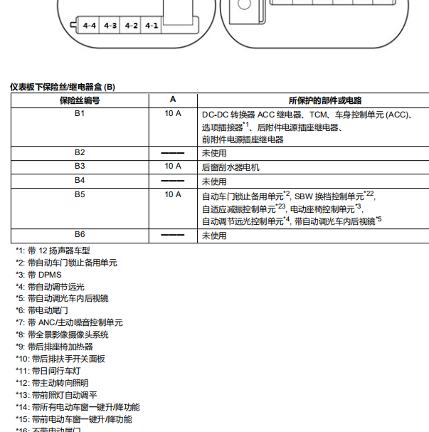 2018年本田URV保险丝分配