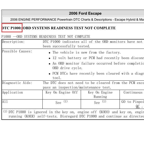 2006年福特翼虎P1000故障码解析