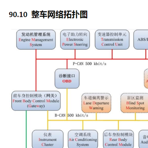 2016年幻速S6全车网络拓扑图