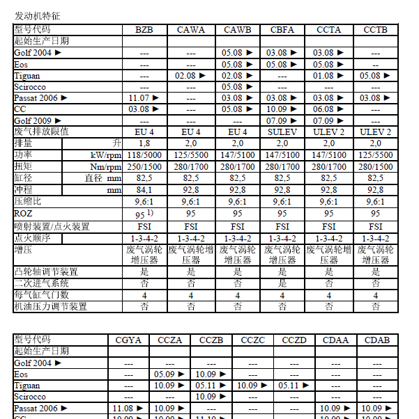 大众途观CCTA 发动机基数数据