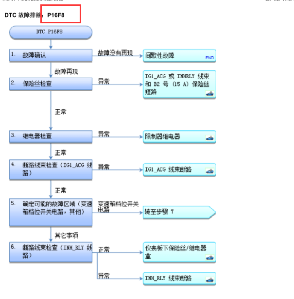 2012年本田思域P16F8故障码解析