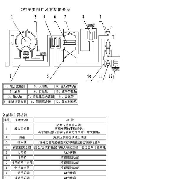 2016年东风风光370变速箱的维修手册
