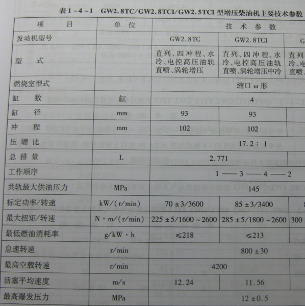 长城GW2.8TC发动机缸径数据