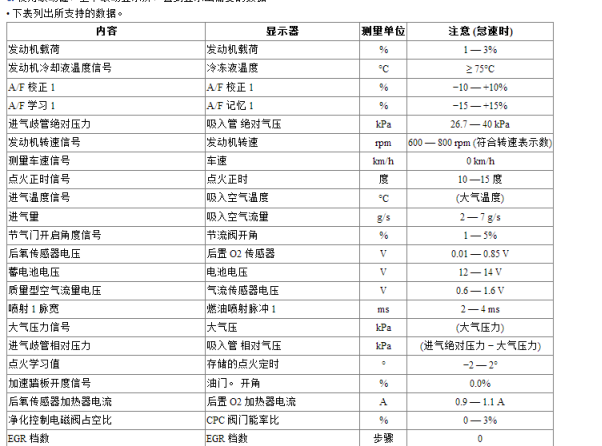 2010年斯巴鲁森林人数据流资料