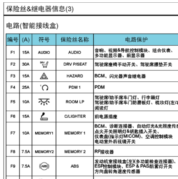 2012年现代劳恩斯保险丝分配