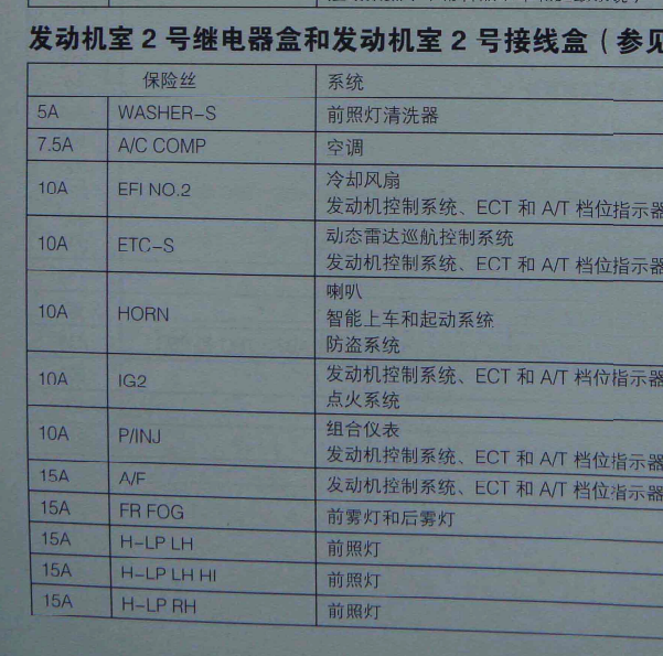 2010年丰田锐志保险丝资料