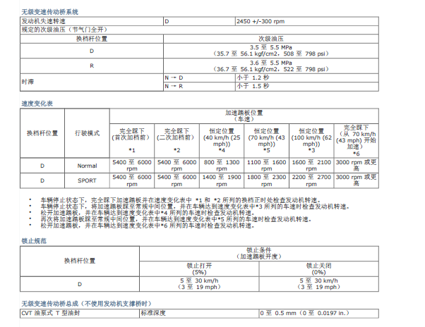 2019年丰田雷凌CVT变速箱油压资料