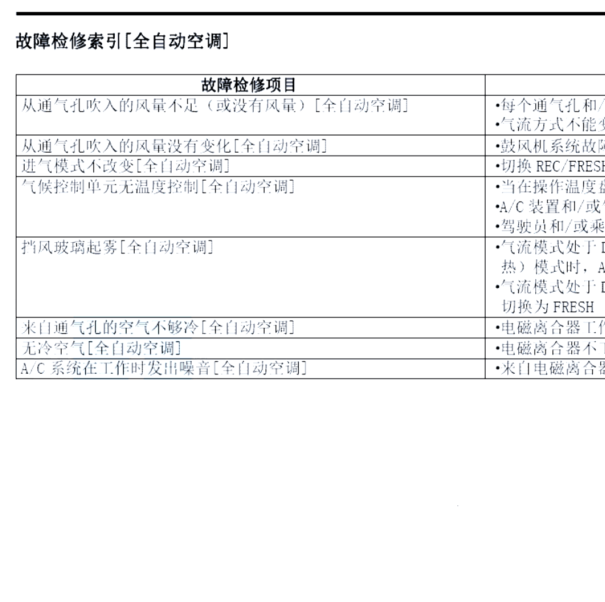 2017年马自达CX-3自动空调故障诊断