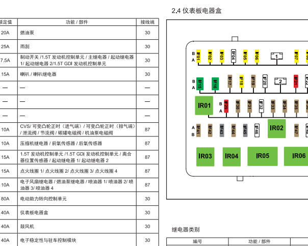 18年广汽传祺GS5 发动机舱和仪表保险丝定义