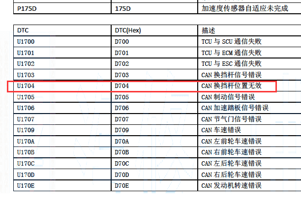 比亚迪U1704故障码定义