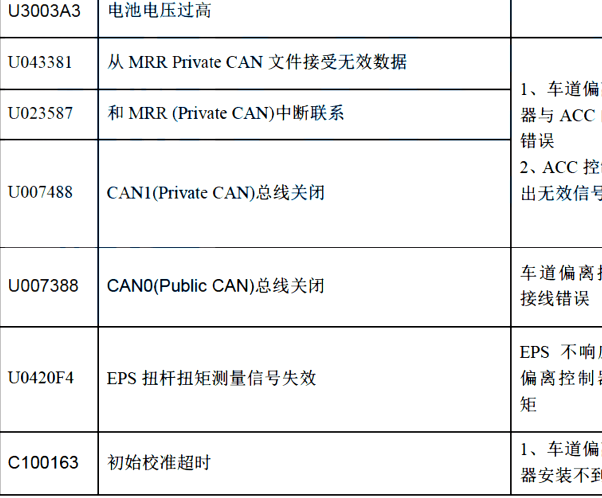 2020年长安UNI-T车道保持系统故障U043381故障索引