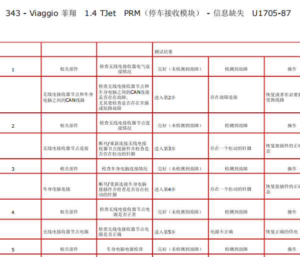 12年菲亚特菲翔U1705故障码资料