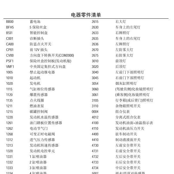雪铁龙编码注释清单