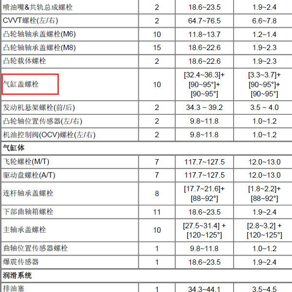 起亚智跑G4NA发动机缸盖扭矩