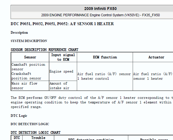 2008年英菲尼迪FX50氧传感器故障资料