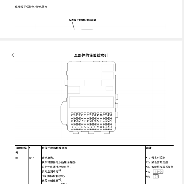 2021年本田CRV保险丝分配