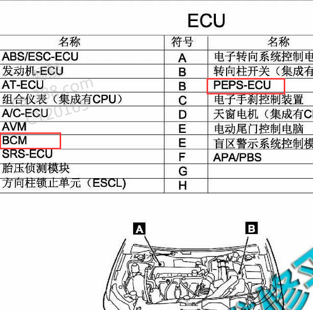 2015-2017年东南DX7 PEPS和 BCM位置图